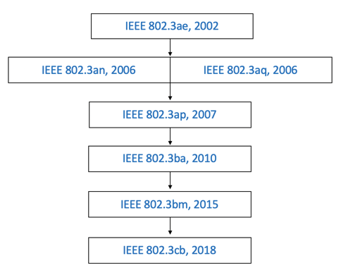 Figure 2: Selected 802.3 Standards Development Timeline